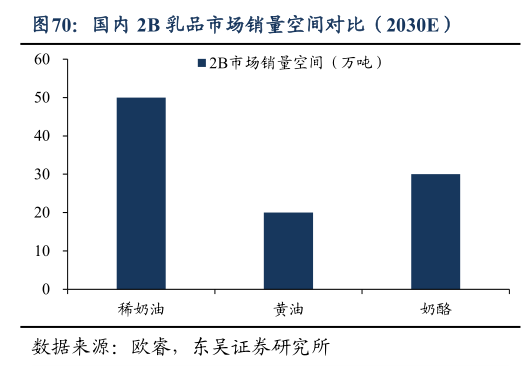 各位网友请教一下国内 2B 乳品市场销量空间对比（2030E）