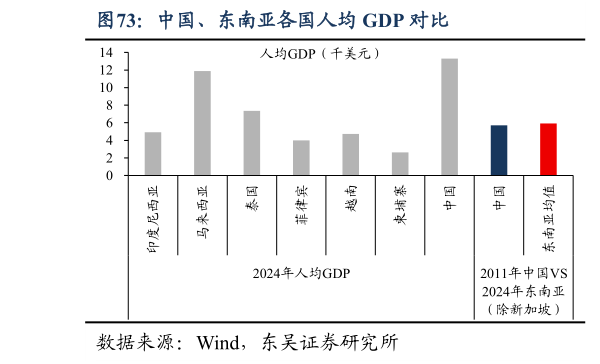 如何看待中国、东南亚各国人均 GDP 对比
