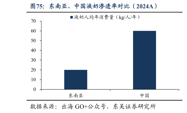 咨询下各位东南亚、中国液奶渗透率对比（2024A）