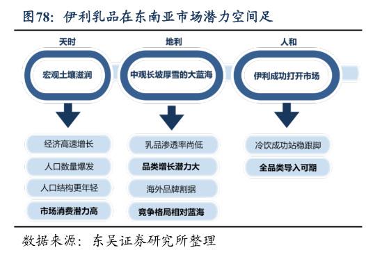 想关注一下伊利乳品在东南亚市场潜力空间足