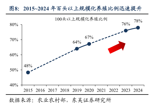 想关注一下20152024 年百头以上规模化养殖比例迅速提升