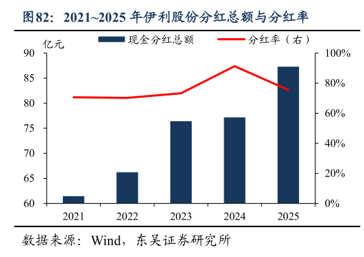 你知道20212025 年伊利股份分红总额与分红率