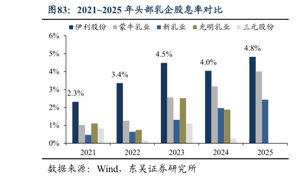 如何了解20212025 年头部乳企股息率对比