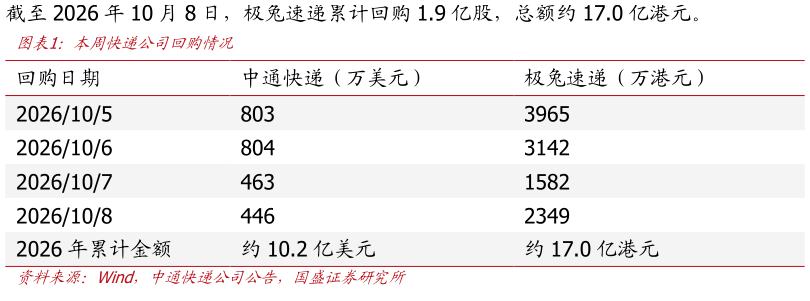 想问下各位网友本周快递公司回购情况