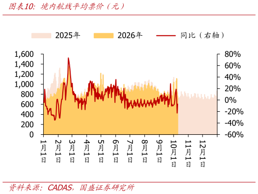 如何了解境内航线平均票价（元）