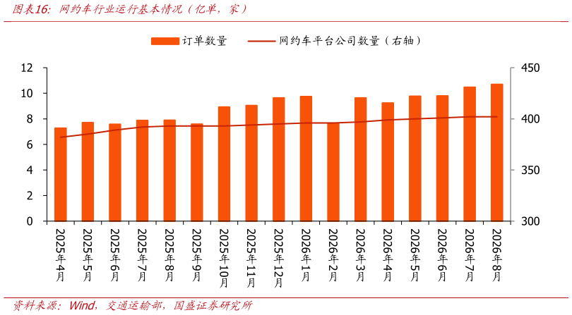 如何解释网约车行业运行基本情况（亿单，家）
