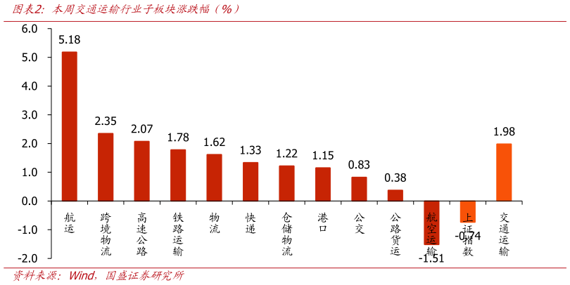 想问下各位网友本周交通运输行业子板块涨跌幅（%）