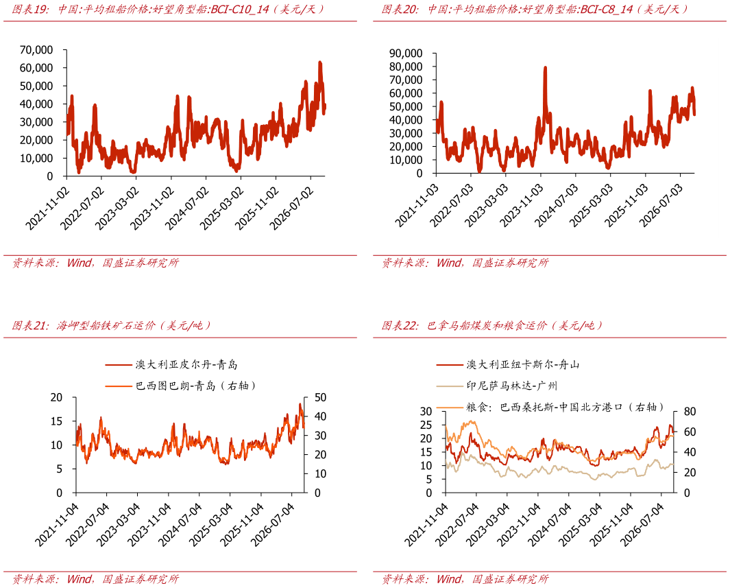 请问一下中国:平均租船价格:好望角型船:BCI-C814（美元天） 巴拿马船煤炭和粮食运价（美元吨）