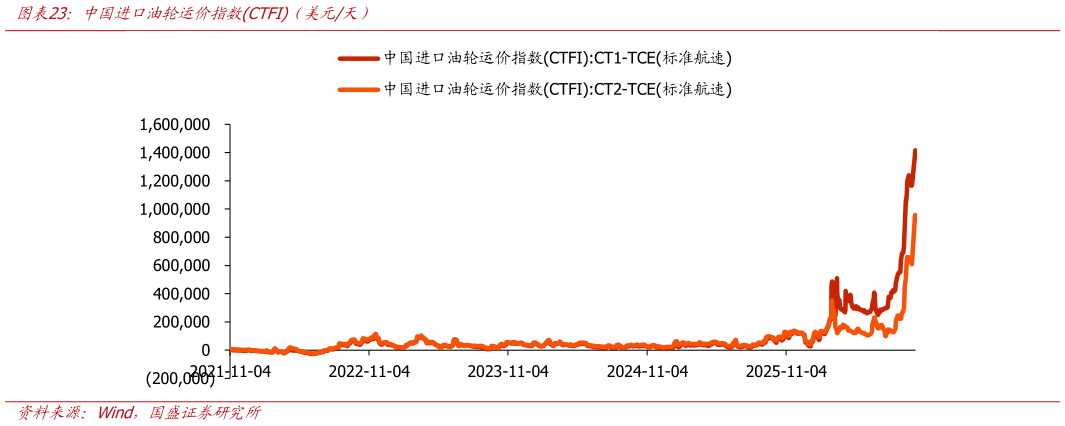 谁能回答中国进口油轮运价指数CTFI（美元天）