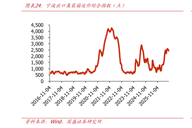 我想了解一下宁波出口集装箱运价综合指数（点）