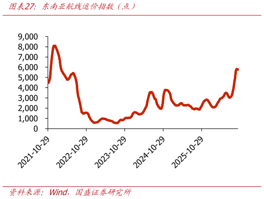 咨询下各位东南亚航线运价指数（点）