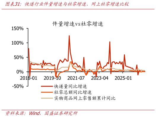 各位网友请教一下快递行业件量增速与社零增速、网上社零增速比较
