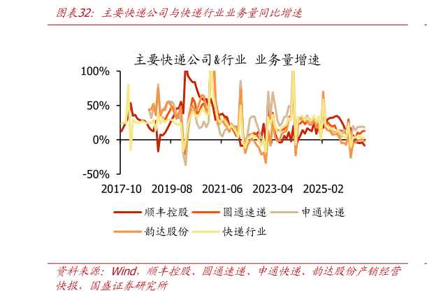 如何解释主要快递公司与快递行业业务量同比增速