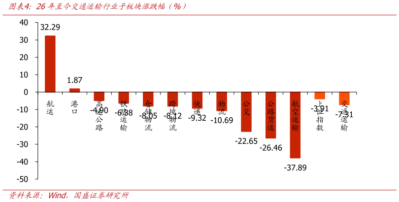 如何才能26年至今交通运输行业子板块涨跌幅（%）