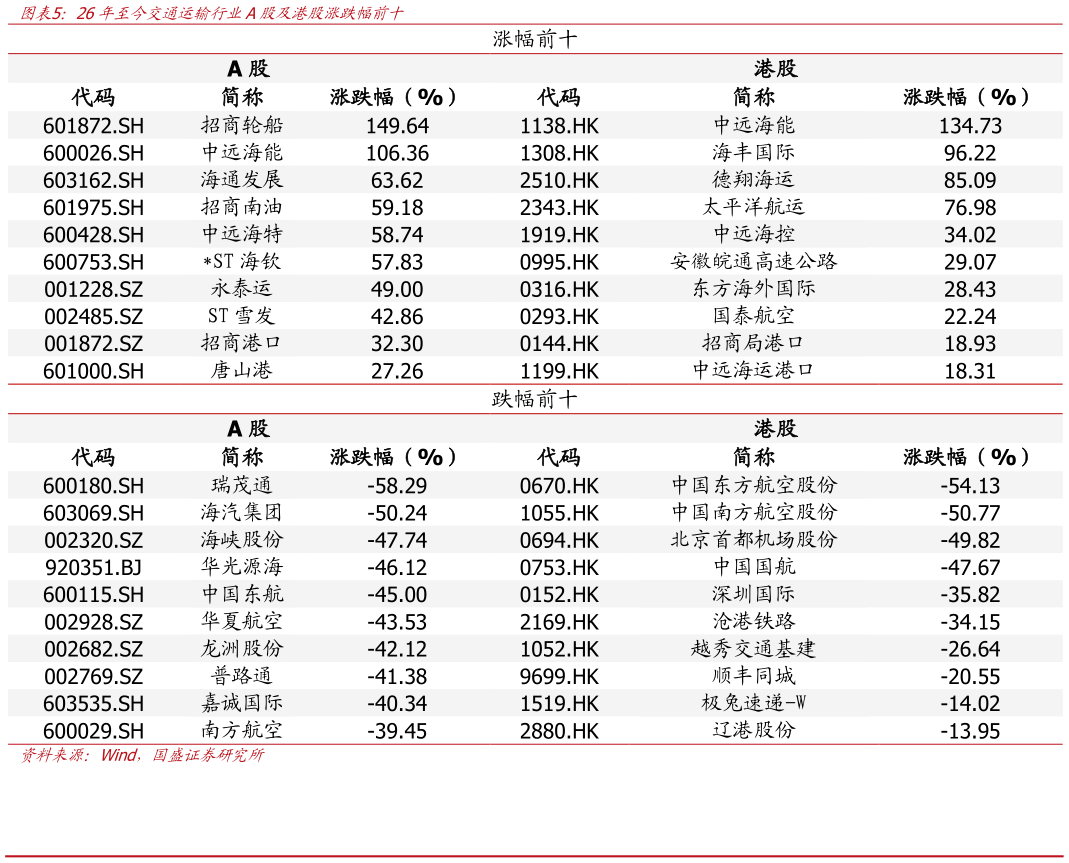 如何了解26年至今交通运输行业A股及港股涨跌幅前十