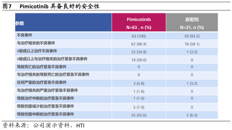 如何看待Pimicotinib 具备良好的安全性