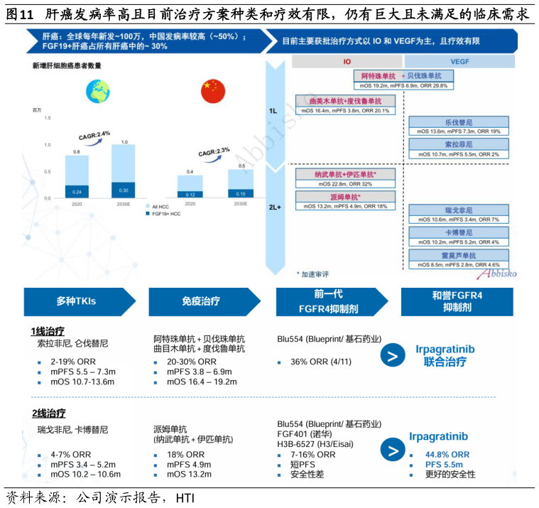 想问下各位网友肝癌发病率高且目前治疗方案种类和疗效有限，仍有巨大且未满足的临床需求