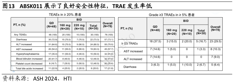 你知道ABSK011 展示了良好安全性特征，TRAE 发生率低
