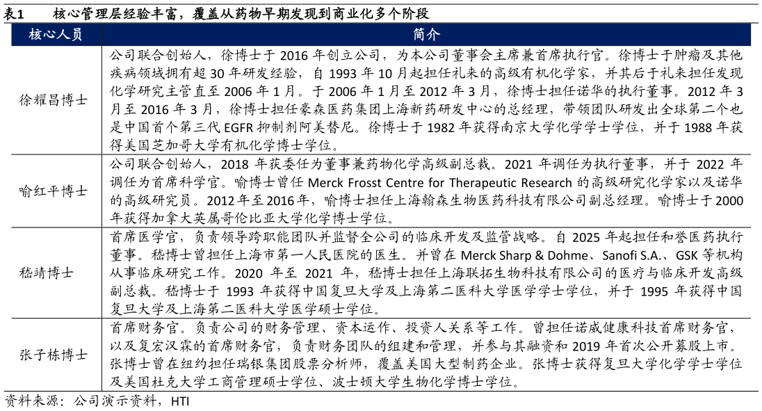 咨询下各位核心管理层经验丰富，覆盖从药物早期发现到商业化多个阶段