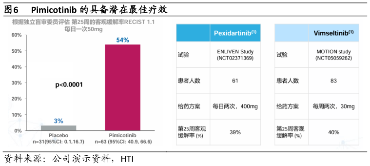 如何了解Pimicotinib 的具备潜在最佳疗效