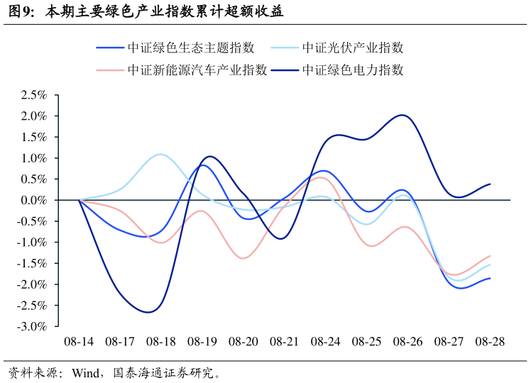 如何看待本期主要绿色产业指数累计超额收益