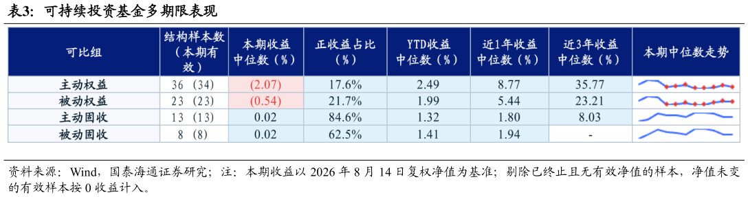 怎样理解可持续投资基金多期限表现