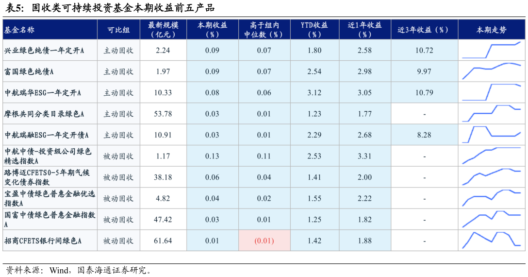 你知道固收类可持续投资基金本期收益前五产品