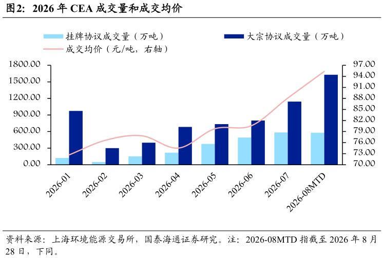 想问下各位网友2026 年 CEA 成交量和成交均价