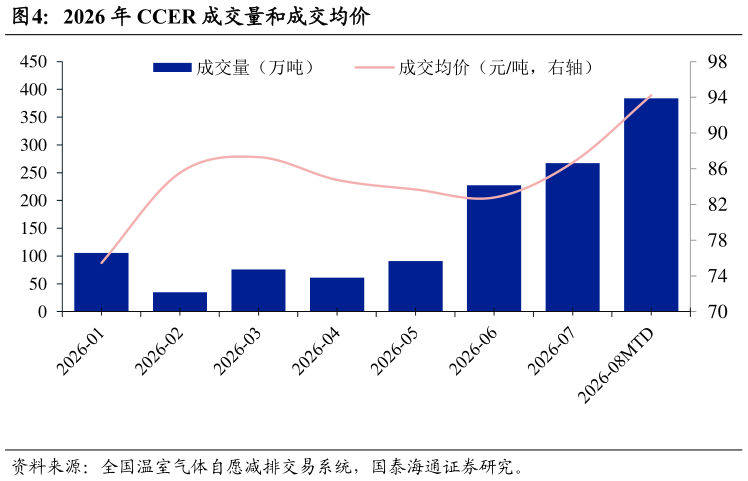 你知道2026 年 CCER 成交量和成交均价