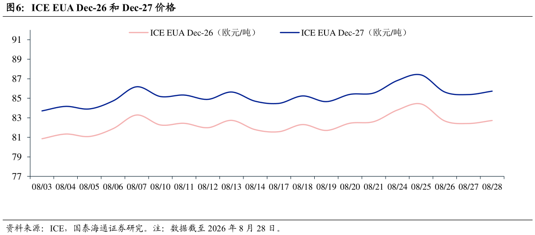 如何才能ICE EUA Dec-26 和 Dec-27 价格