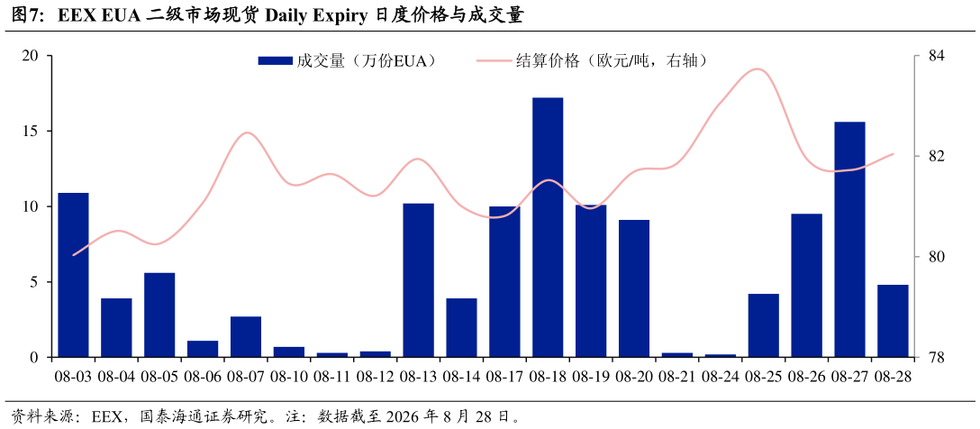 谁能回答EEX EUA 二级市场现货 Daily Expiry 日度价格与成交量