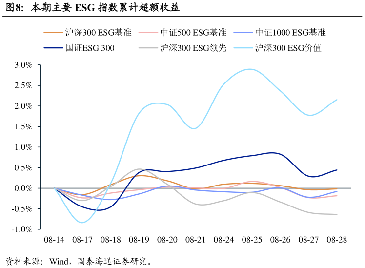 想关注一下本期主要 ESG 指数累计超额收益