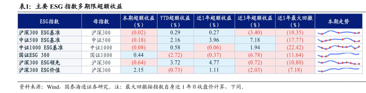 各位网友请教一下主要 ESG 指数多期限超额收益