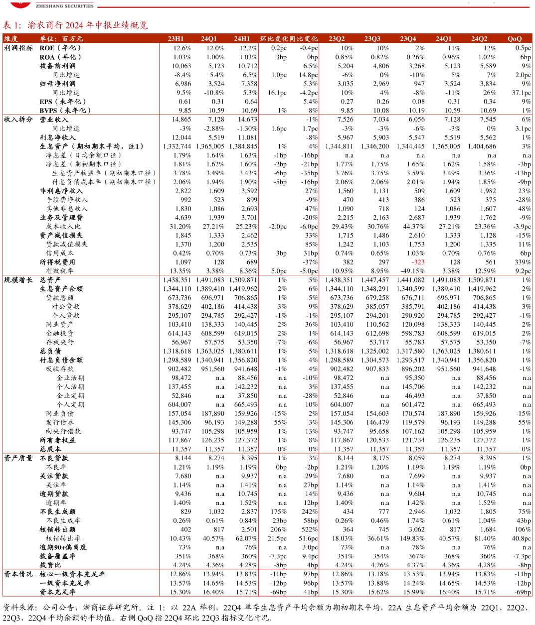 如何了解渝农商行 2024 年中报业绩概览?
