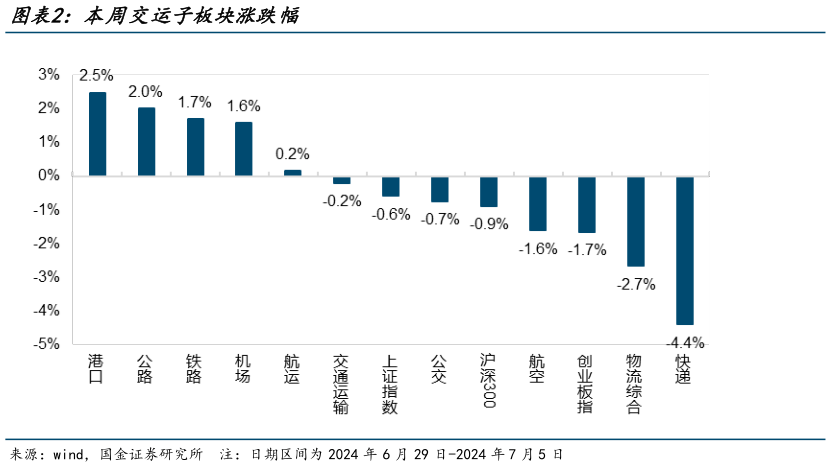 各位网友请教一下本周交运子板块涨跌幅