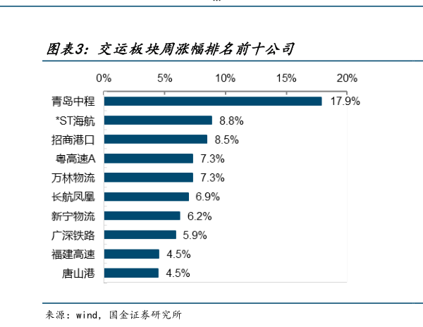 如何解释交运板块周涨幅排名前十公司