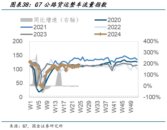 谁知道G7公路货运整车流量指数