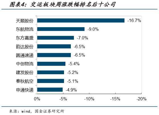 如何了解交运板块周涨跌幅排名后十公司?