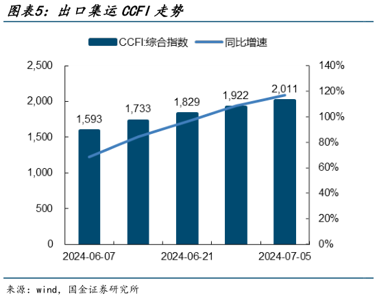 你知道出口集运CCFI走势?