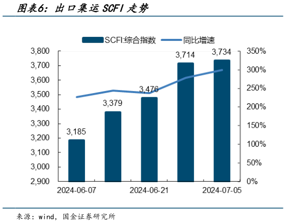 我想了解一下出口集运SCFI走势?