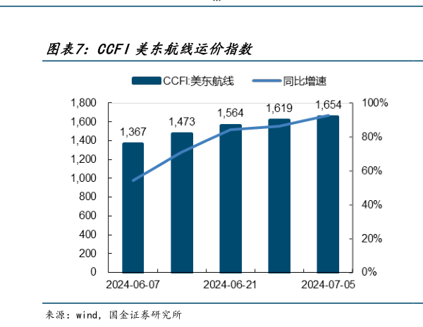 如何了解CCFI美东航线运价指数?