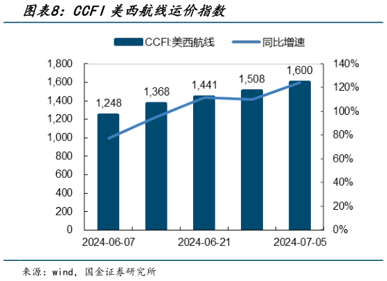 咨询大家CCFI美西航线运价指数?