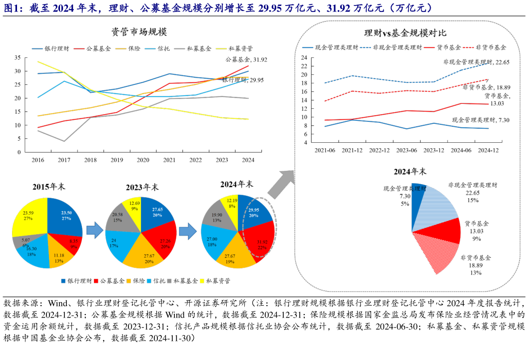 咨询下各位截至 2024 年末，理财、公募基金规模分别增长至 29.95 万亿元、31.92 万亿元（万亿元）?