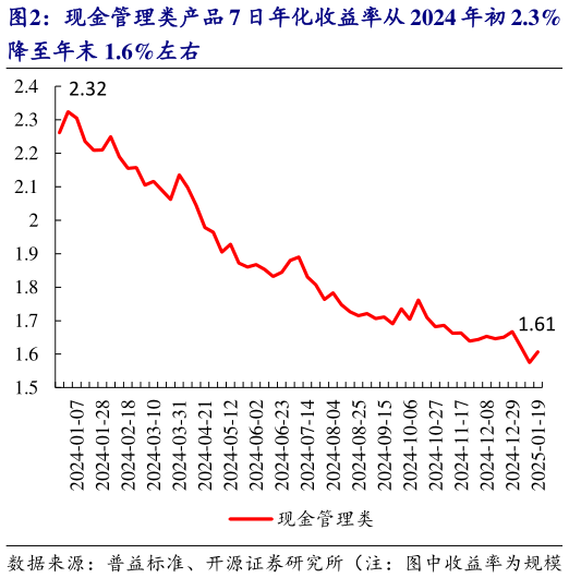 你知道现金管理类产品 7 日年化收益率从 2024 年初 2.3%?