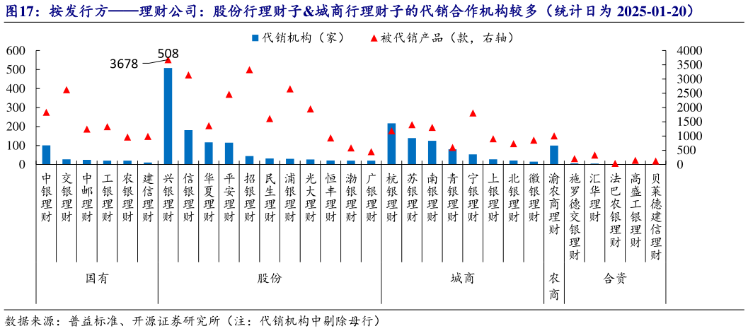 请问一下按发行方理财公司：股份行理财子城商行理财子的代销合作机构较多（统计日为 2025-01-20）?