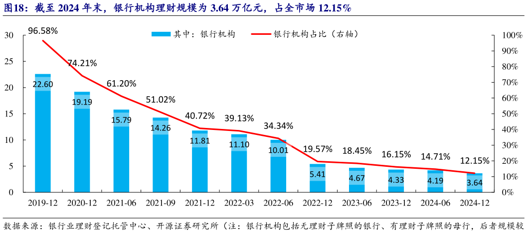 一起讨论下截至 2024 年末，银行机构理财规模为 3.64 万亿元，占全市场 12.15%?