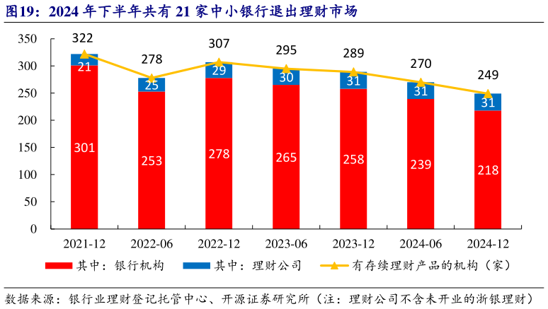 想关注一下2024 年下半年共有 21 家中小银行退出理财市场?