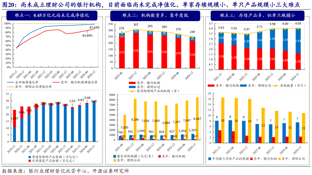 如何看待尚未成立理财公司的银行机构，目前面临尚未完成净值化、单家存续规模小、单只产品规模小三大难点?