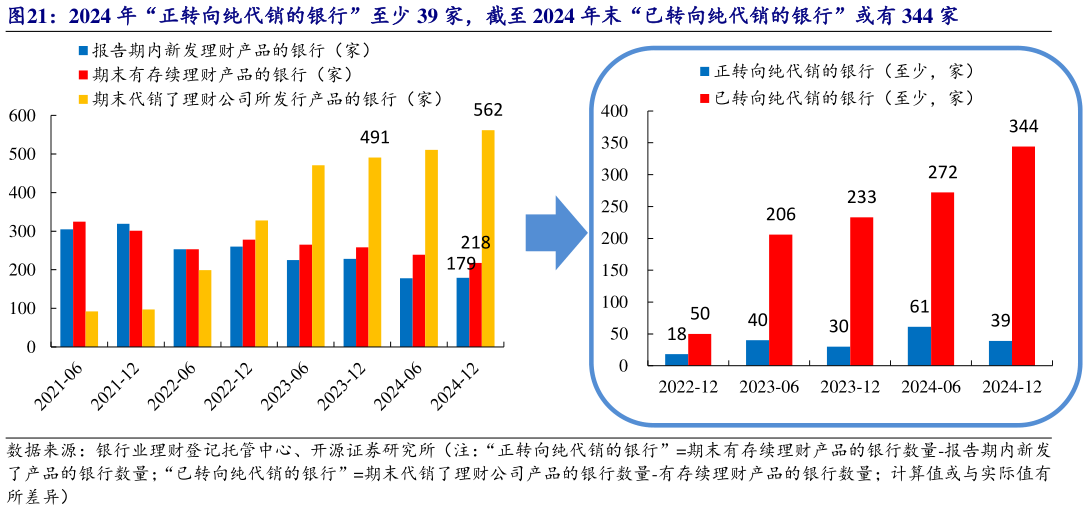 咨询下各位2024 年“正转向纯代销的银行”至少 39 家，截至 2024 年末“已转向纯代销的银行”或有 344 家?