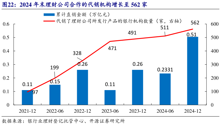 你知道2024 年末理财公司合作的代销机构增长至 562 家?